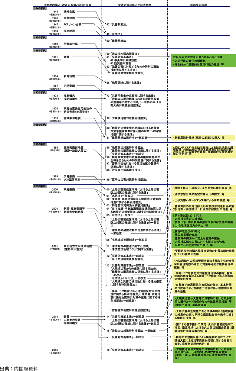 附属資料28　戦後の防災法制度・体制の歩み