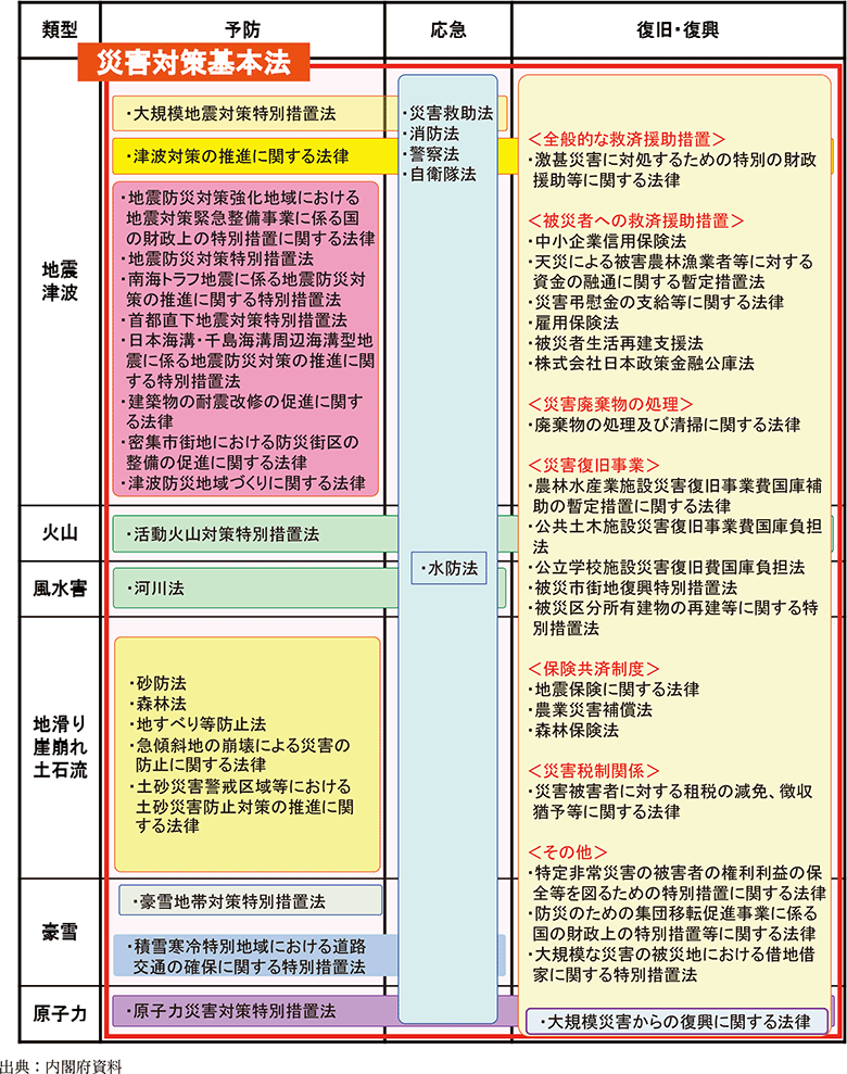 附属資料29　主な災害対策関係法律の類型別整理表