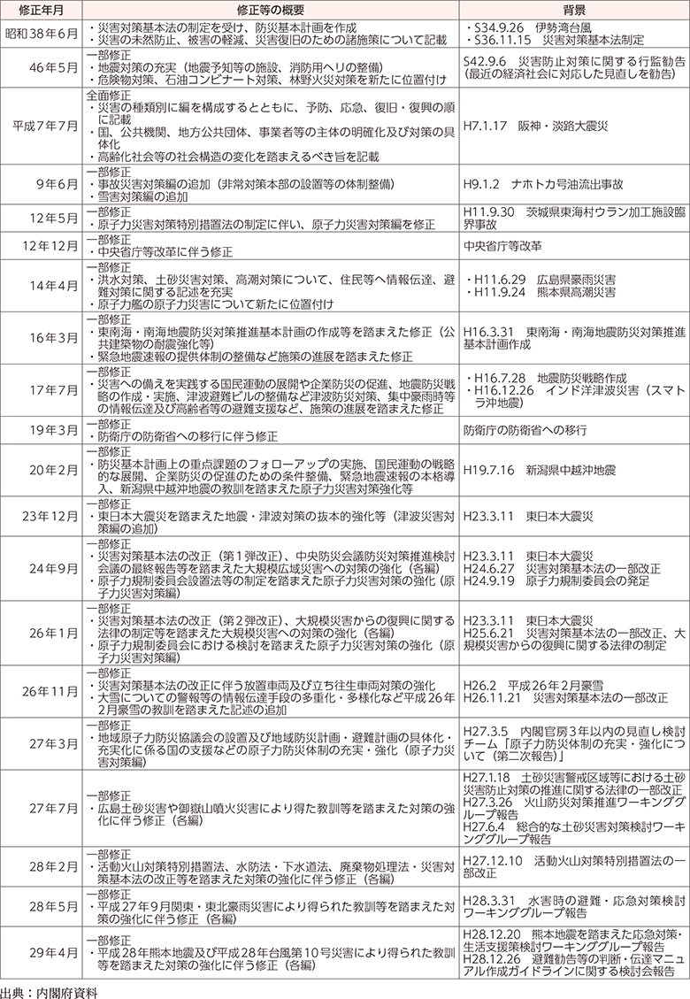 附属資料31　防災基本計画の修正履歴