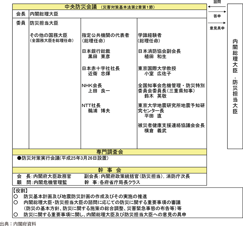 附属資料32　中央防災計会議の組織について