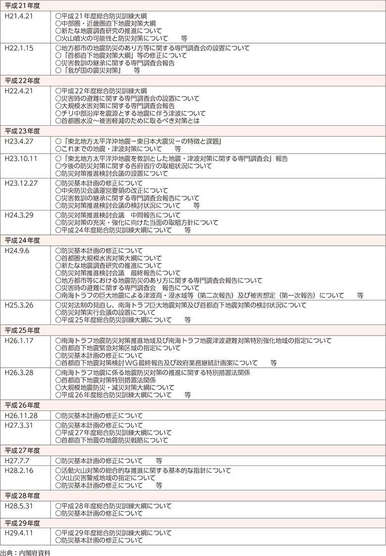 附属資料33　近年の中央防災会議の開催状況（平成21年度以降）