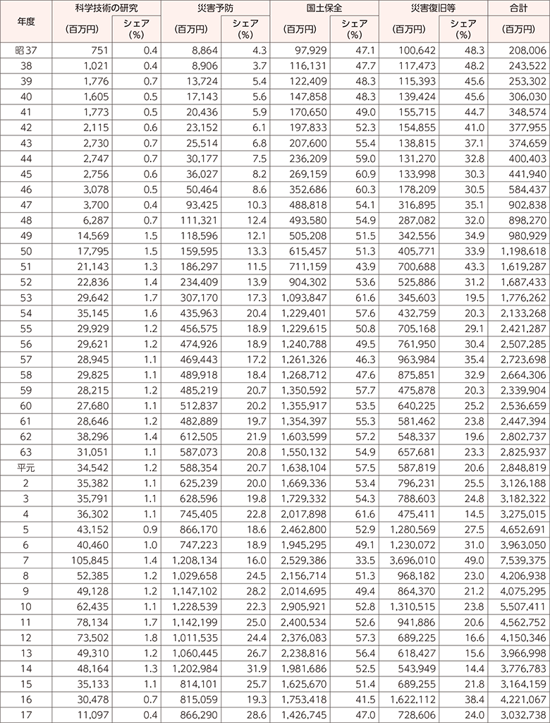 附属資料35　年度別防災関係予算額（1）