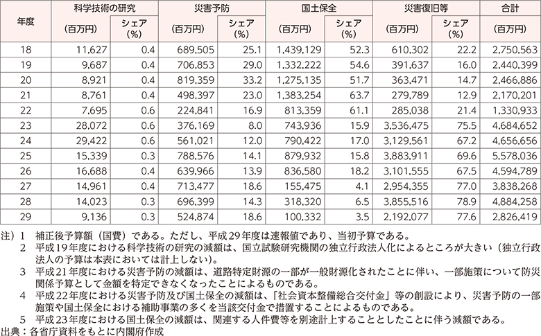 附属資料35　年度別防災関係予算額（2）