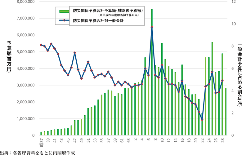 附属資料36　防災関係予算額の推移