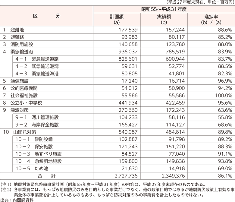 附属資料37　地震対策緊急整備事業計画