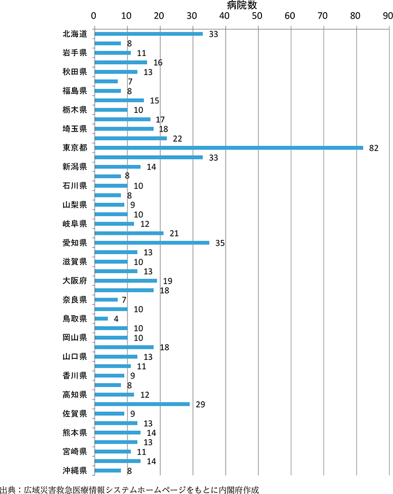 附属資料39　都道府県別災害拠点病院数