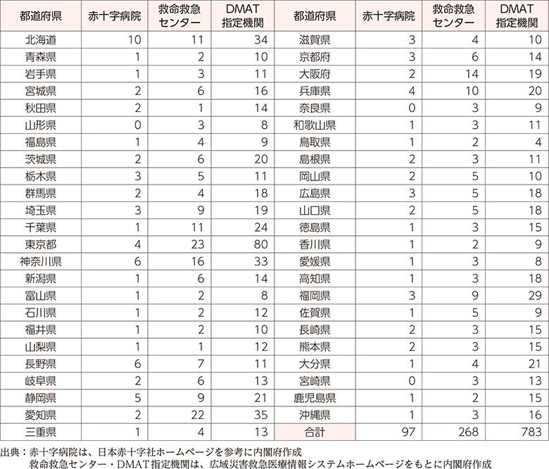 附属資料40　日赤病院・救急救命センター・DMAT指定医療機関数