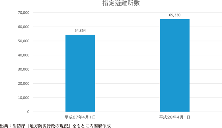 附属資料41　指定避難所の指定状況