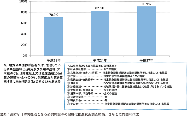 附属資料43　防災拠点となる公共施設等の耐震化の状況