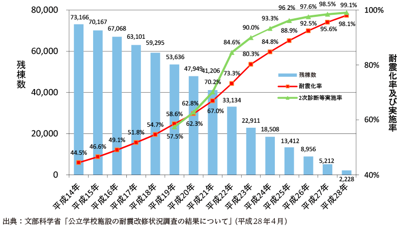 附属資料44　公立小中学校施設の耐震化の状況