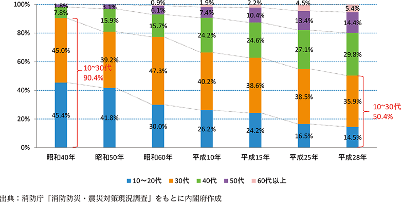 附属資料46　消防団員の年齢構成比率の推移