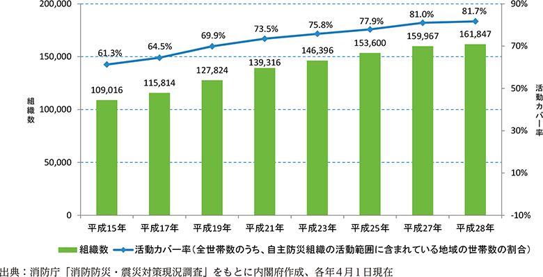 附属資料48　自主防災組織の推移