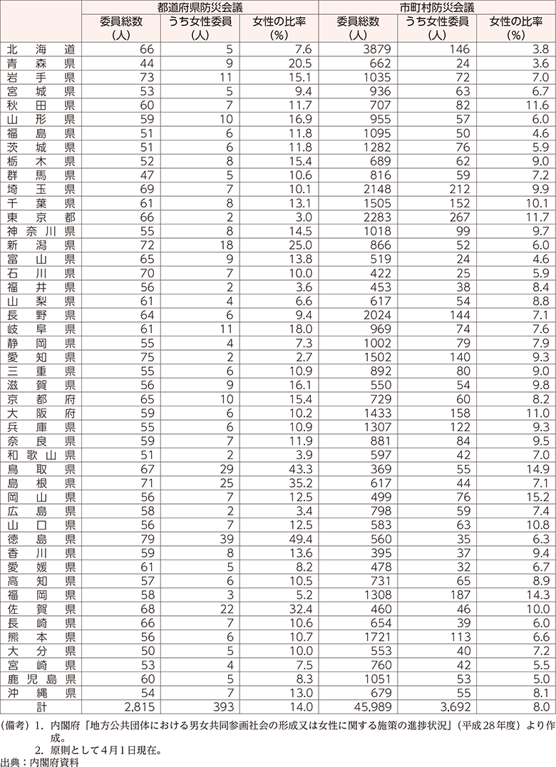 附属資料49　地方防災会議の委員に占める女性委員の割合（都道府県別・平成28年）