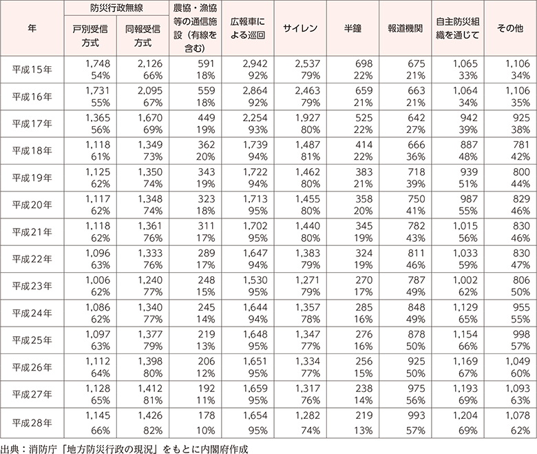 附属資料52　市区町村の住民に対する避難の指示等の伝達手段