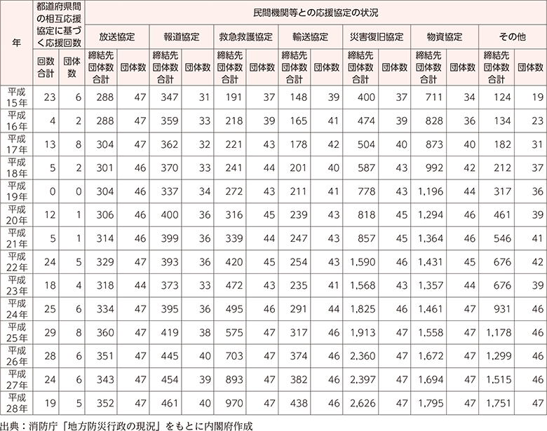 附属資料53　都道府県間の応援協定に基づく応援回数と民間機関等との応援協定の状況