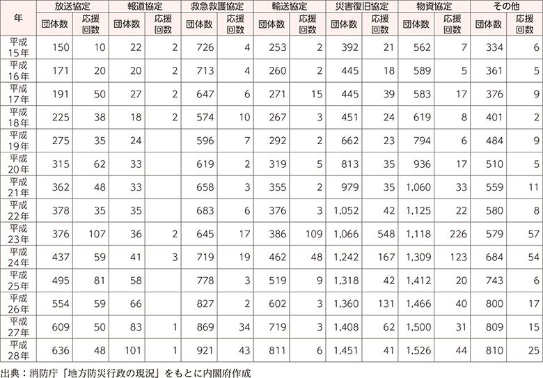 附属資料55　市区町村の民間機関等との応援協定等の締結状況