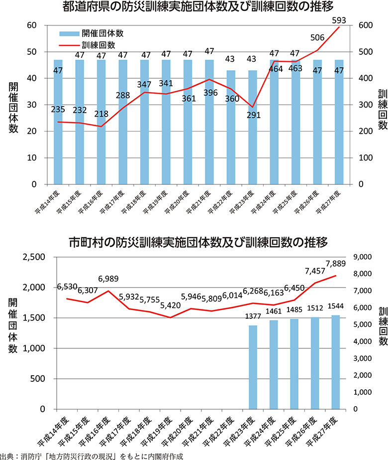 附属資料56　防災訓練の実施状況