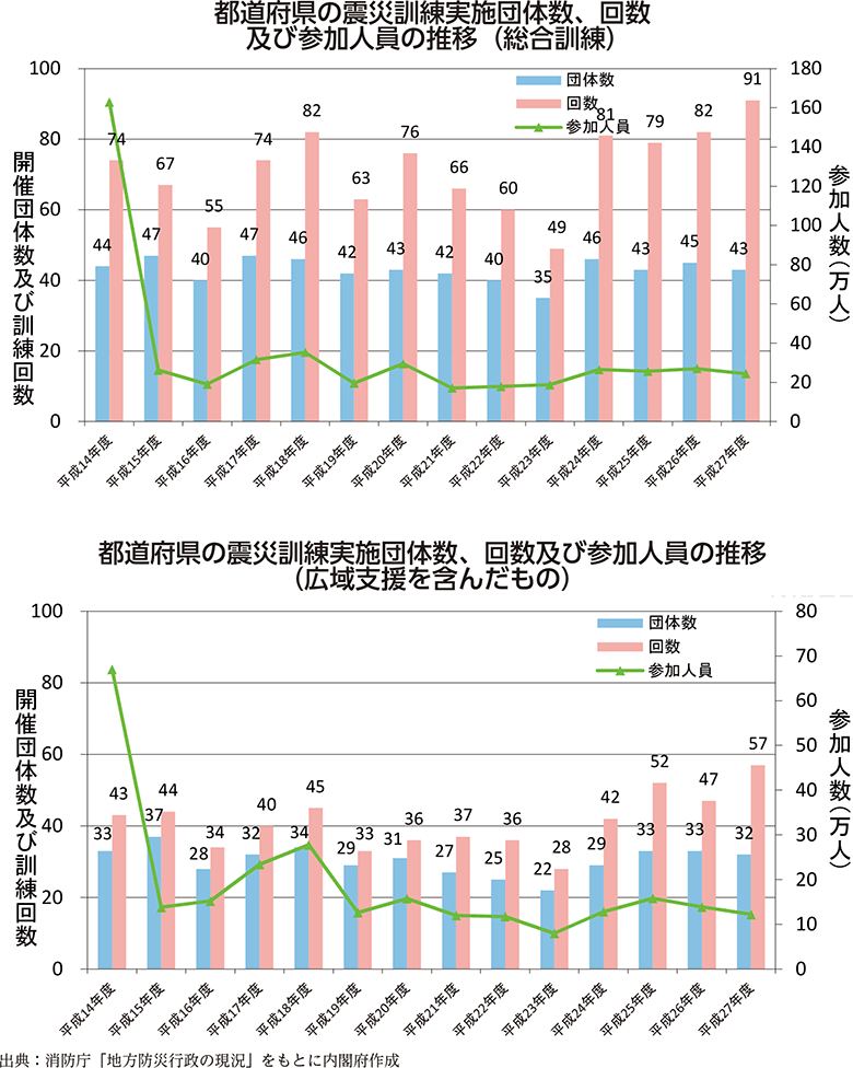 附属資料57　震災訓練の実施状況