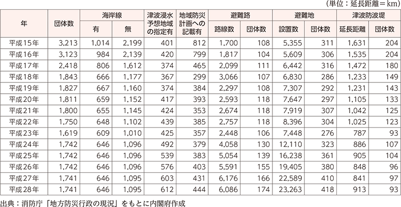 附属資料58　津波対策の実施状況