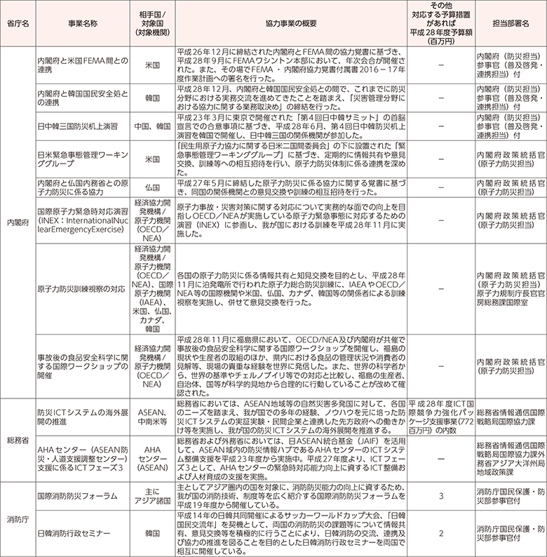 附属資料59　各府省庁における国際協力に関する事業一覧（1）