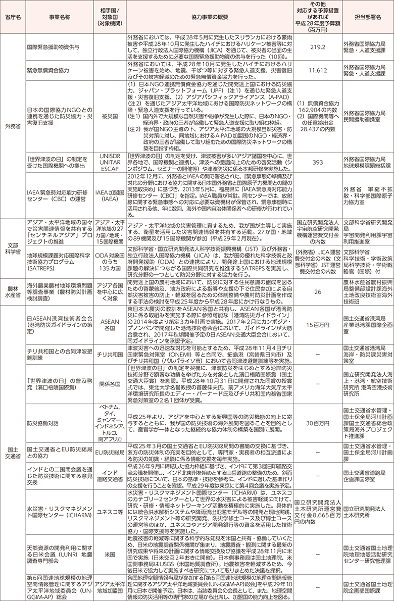 附属資料59　各府省庁における国際協力に関する事業一覧（2）