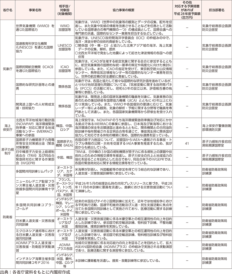 附属資料59　各府省庁における国際協力に関する事業一覧（3）