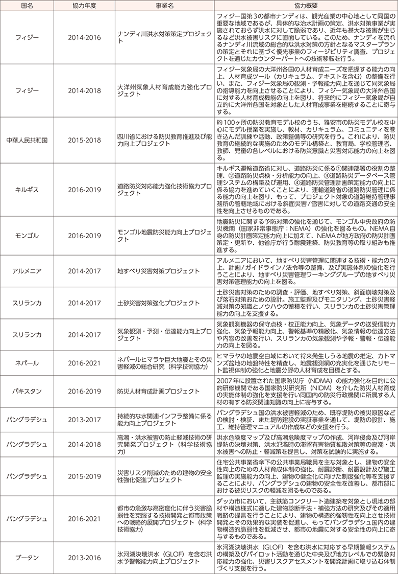 附属資料60　技術協力プロジェクト事業における防災関係の事例（2016年度）（2）