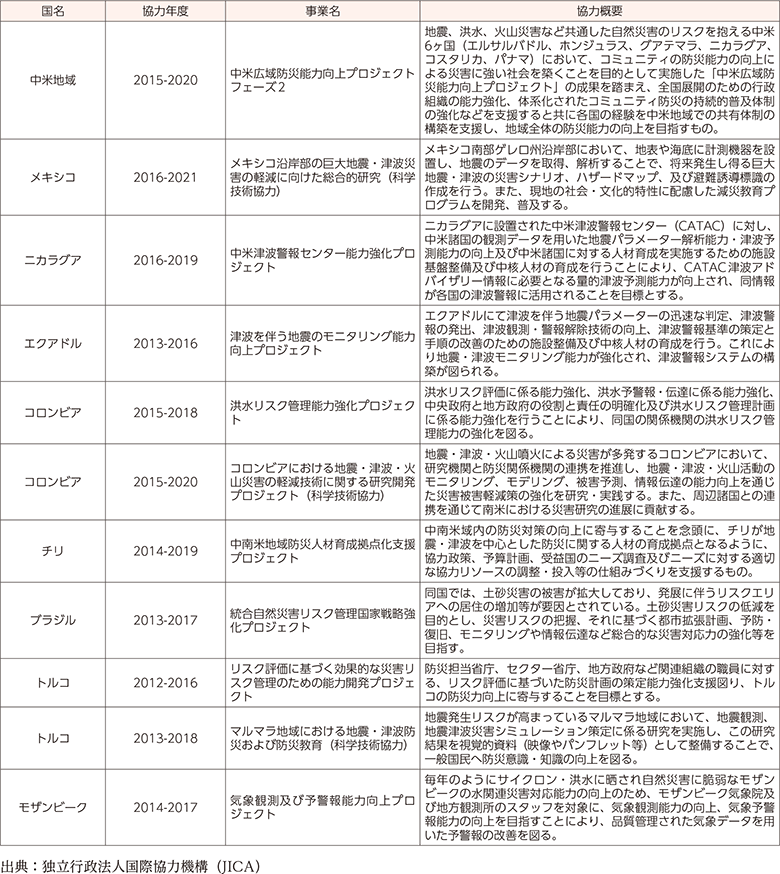 附属資料60　技術協力プロジェクト事業における防災関係の事例（2016年度）（3）