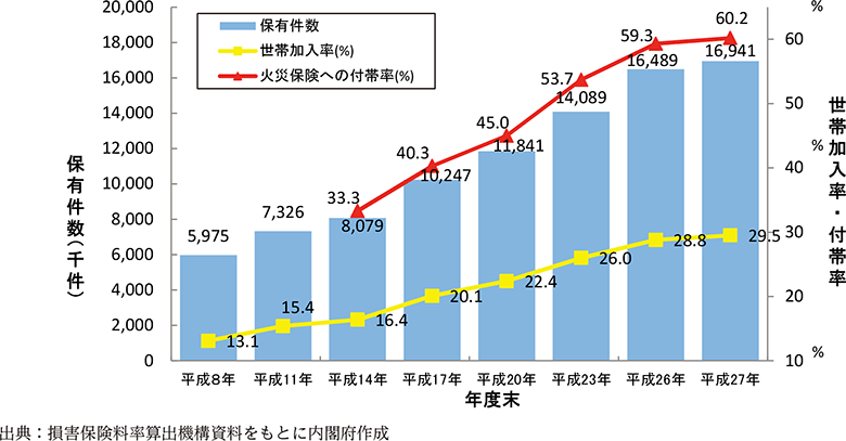 附属資料61　地震保険の契約件数等の推移