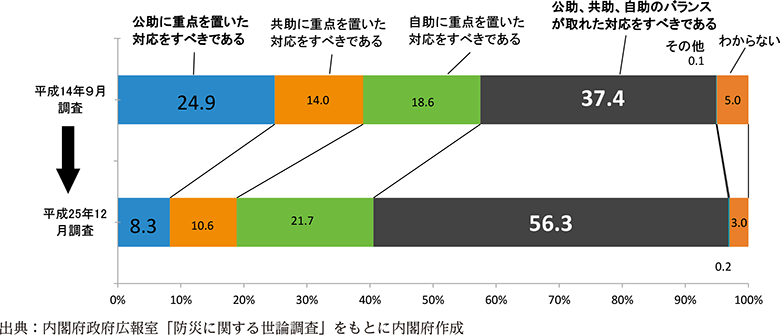 附属資料62　自助、共助、公助の対策に関する意識