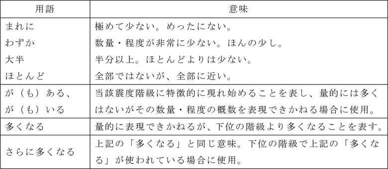 附属資料63 気象庁震度階級関連解説表