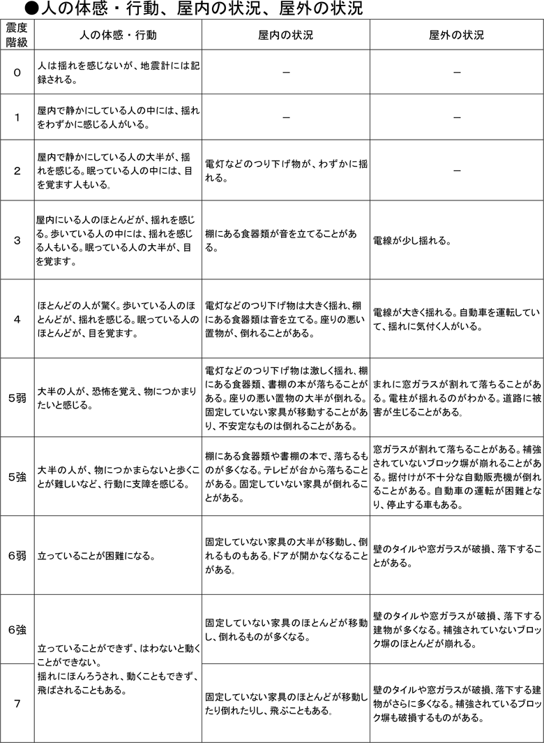 ●人の体感・行動、屋内の状況、屋外の状況