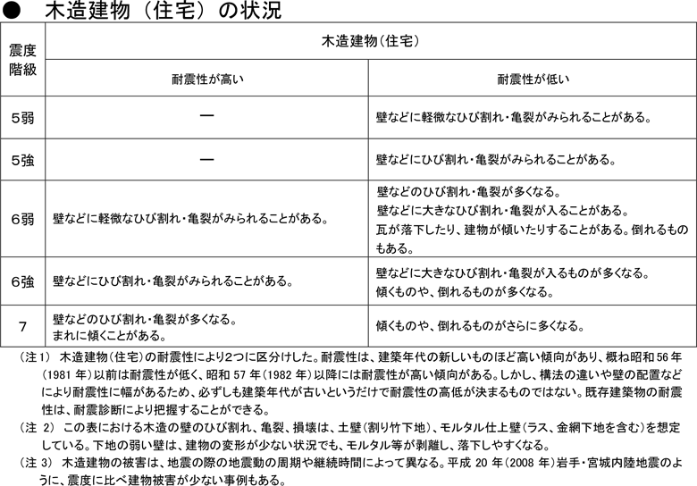 ●木造建物（住宅）の状況