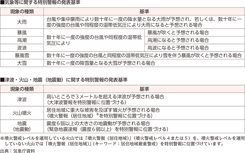 附属資料64　特別警報発表基準