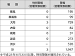 気象等警報の発表回数（平成27年4月～平成28年3月）（気象庁）