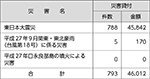 （株）日本政策金融公庫（中小企業向け業務）の融資