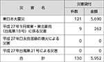 （株）商工組合中央金庫の融資