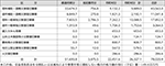 災害関係地方債の発行（予定）額状況（通常収支分）