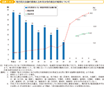 図表1-4-3　地方防災会議の委員に占める女性の割合の推移について