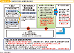 図表2-3-2　地域防災計画・避難計画の策定