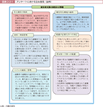 図表2-2-1　アンケートにおける主な意見（抜粋）