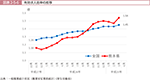 図表2-5-6　有効求人倍率の推移