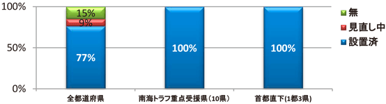 ア）都道府県の広域物資輸送拠点の指定状況