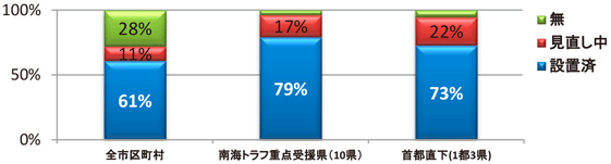 エ）市区町村の地域内輸送拠点の指定状況