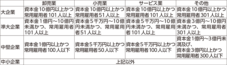 企業規模