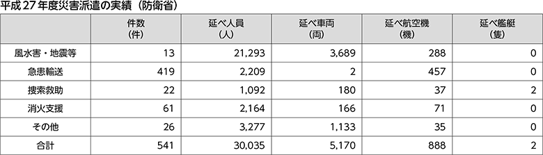 平成27年度災害派遣の実績（防衛省）