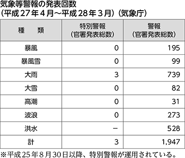 気象等警報の発表回数（平成27年4月～平成28年3月）（気象庁）