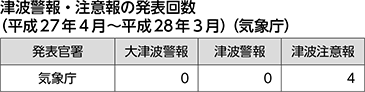 津波警報・注意報の発表回数（平成27年4月～平成28年3月）（気象庁）