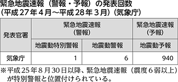 緊急地震速報（警報・予報）の発表回数（平成27年4月～平成28年3月）（気象庁）