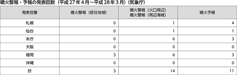 噴火警報・予報の発表回数（平成27年4月～平成28年3月）（気象庁）